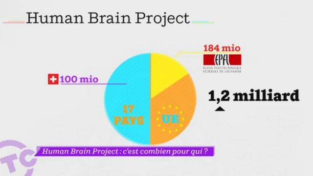 La Question: comment le milliard d'euros consacré au Human Brain Project va-t-il être réparti?