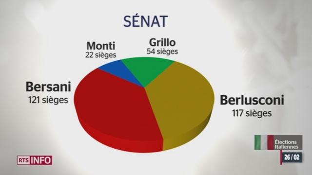 Elections générales en Italie: l'impasse politique