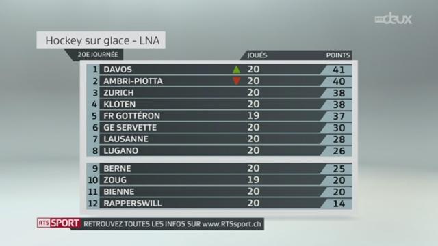 Hockey-LNA (20e j.): résultats et classement