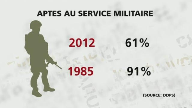 Les chiffres du Département militaire, corrects ou pas