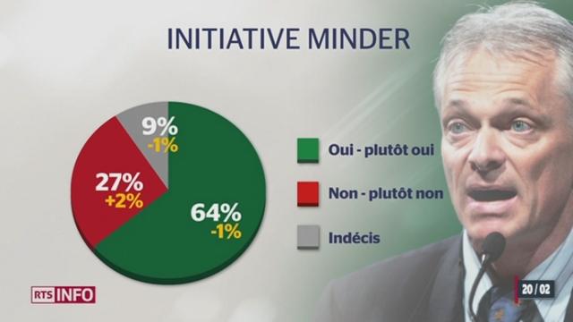 Votations du 3 mars : 64% des Suisses se disent favorables à l'initiative Minder