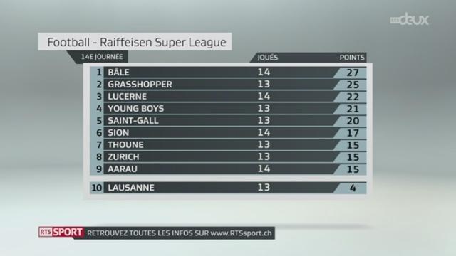 Football-Super League (14e j.): résultats et classement