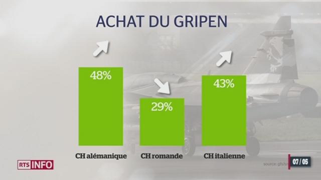 Un sondage révèle que 51% des Suisses refuseraient le Gripen
