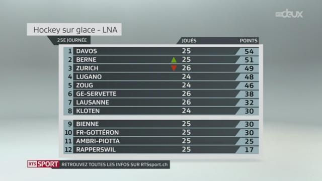 Hockey-LNA (25e j.): Kloten - Ambri-Piotta (0-3) + résultats et classements LNA et LNB