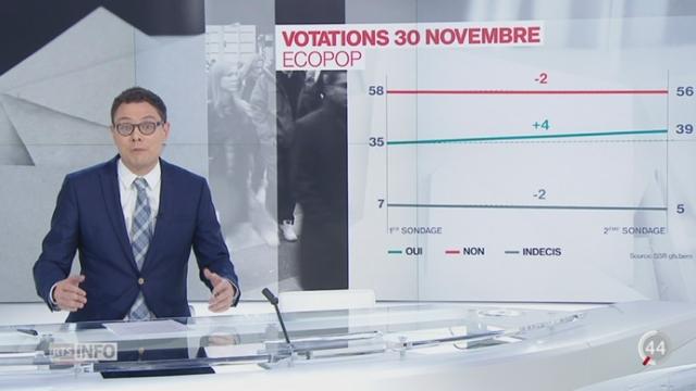 Initiative Ecopop: analyse du sondage de la SSR, selon lequel le "oui" se renforce, avec Pierre Nebel