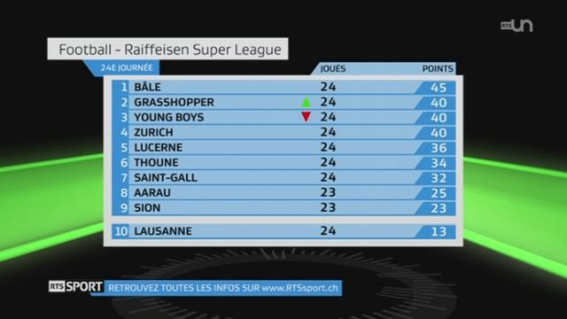 Football - Super League: résultats et classements