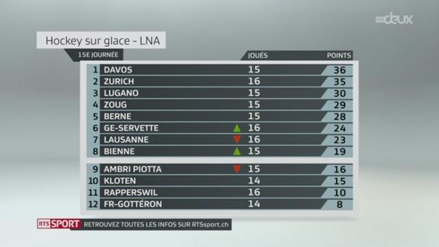 Hockey - LNA (15e j.): Zurich - Kloten (4-1) + résultats et tableaux LNA et LNB