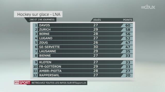 Hockey-LNA: Berne - Ambri (4-1) + classements et résultats LNA