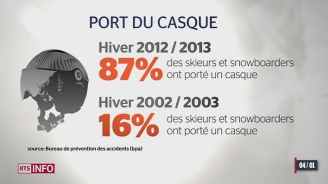 Les skieurs sont de plus en plus nombreux à porter un casque pour dévaler les pistes