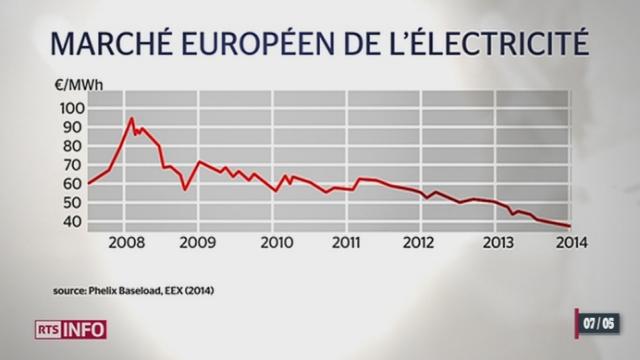 VS: le secteur de l'électricité est en phase d'inquiétude face aux incertitudes sur le marché européen