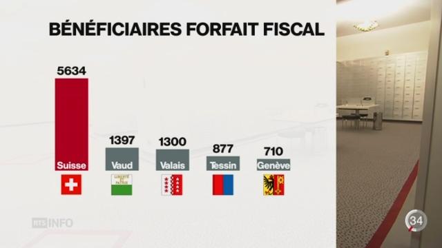 Votation du 30 novembre: la Gauche demande la suppression des forfaits fiscaux réservés aux étrangers