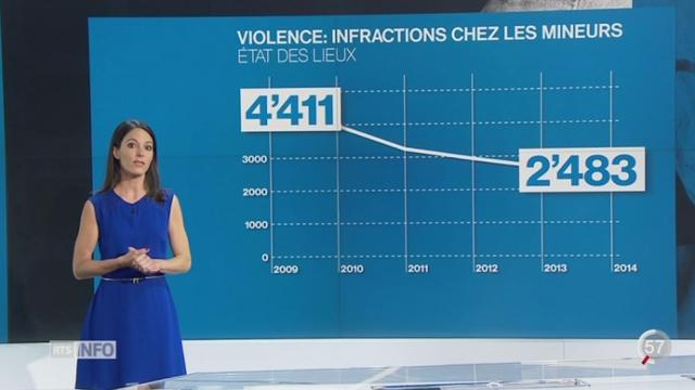 Recul de la violence chez les jeunes: le point avec Amélie Boguet