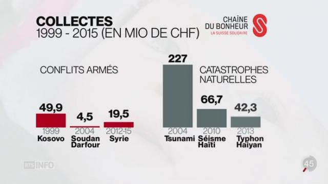 Séisme au Népal: la Chaîne du Bonheur a déjà réuni plus de 5 millions de francs