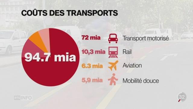 Les transports coûtent 95 milliards de francs par an, soit 12'000 francs par habitant