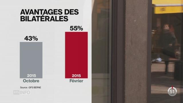 Les doutes sur les bilatérales augmentent fortement en Suisse