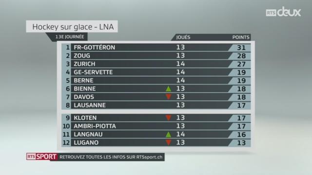 Hockey - LNA: Zug - Lugano (5-1) + résultats et classement LNA