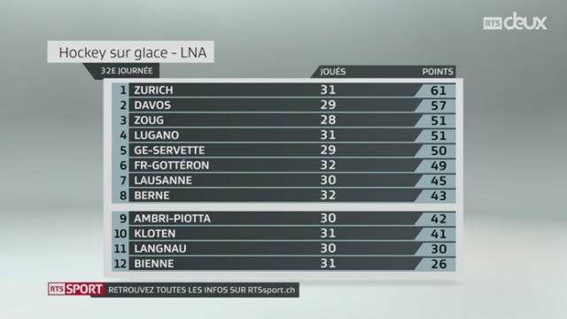 Hockey - LNA (32e j.): Davos – Kloten + résultats et classement LNA