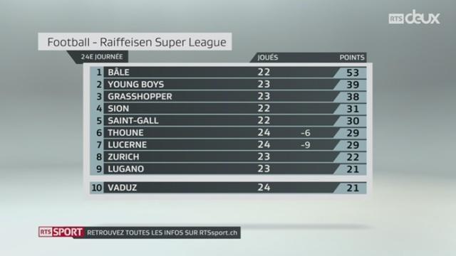 Football - Super League (24e j.): Vaduz – Thoune (0-0) + résultats et classements Super League et Challenge League