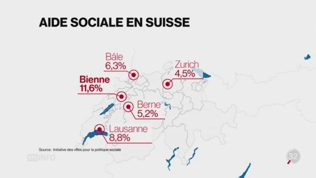 Le taux d’aide sociale a baissé dans les grandes villes en Suisse
