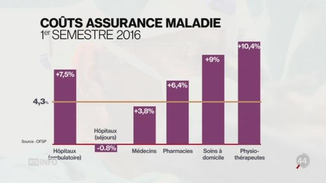 Suisse: les coûts de la santé sont en augmentation