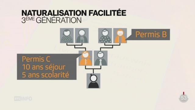 Les petits-enfants d'immigrés pourraient être naturalisés plus facilement