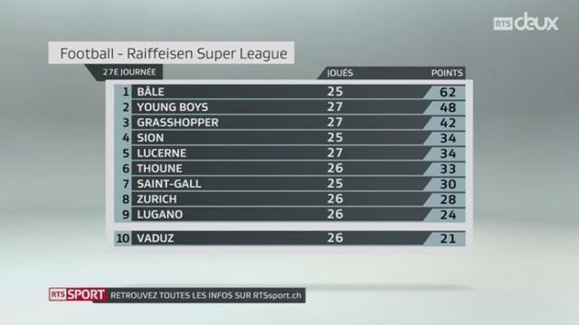 Football - Super League (27e j.): Young Boys – Lugano (7-0) + résultats et classements Super League et Challenge League