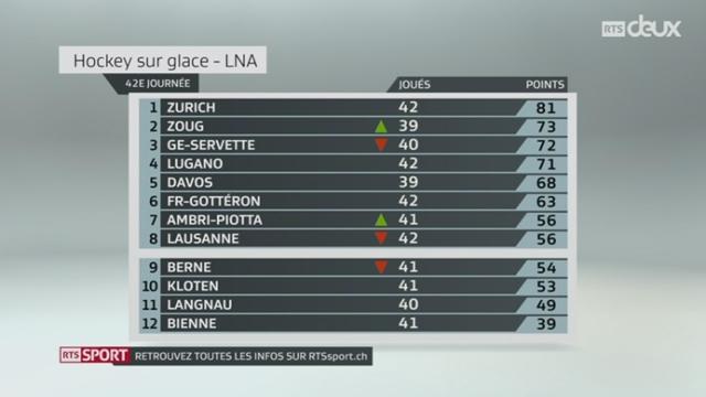 Hockey - LNA: Ambri-Piotta – Langnau (2-0) + résultats et classements LNA et LNB