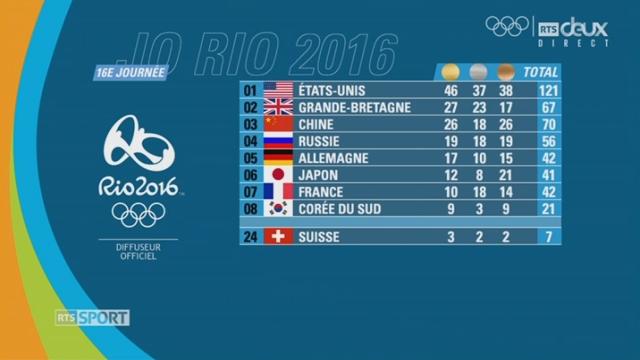JO 2016. Le tableau final des médailles. De USA (1er) à Suisse (24e)