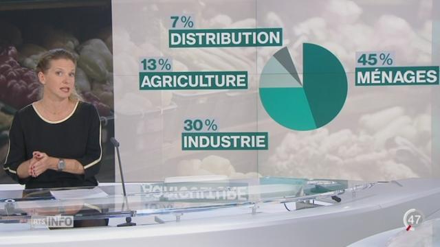 Comment réduire le gaspillage alimentaire de 30% d'ici 2020