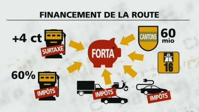 Le financement des routes suisses dans le projet FORTA