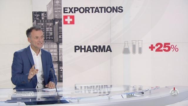 En Suisse, les exportations ont connu une hausse de 7%