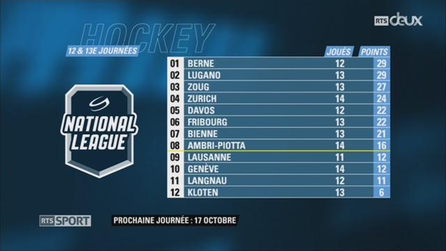 Hockey - National League (13e j.): Zurich – Zoug (7-3) + résultats et classement National League