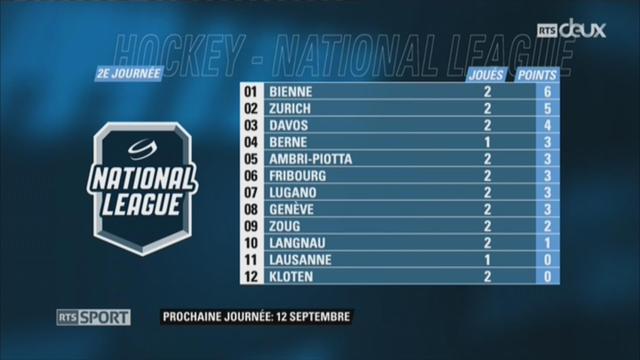 Hockey - National League (2e j.): Ambri-Piotta - Davos (1-2) + résultats et classement National League