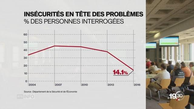 Genève: le sentiment d'insécurité a baissé chez les citoyens