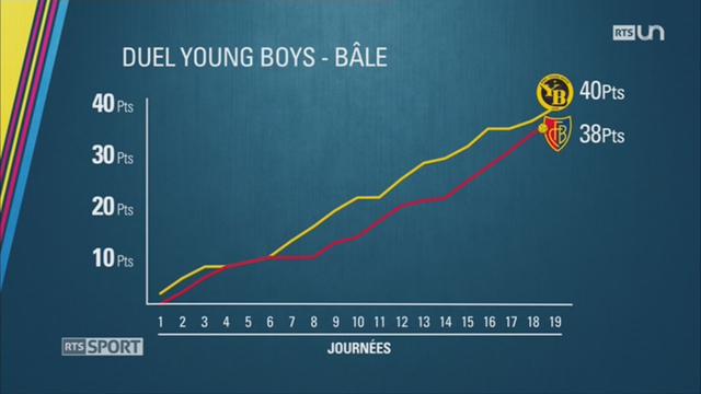 Football: Young Boys et Bâle réalisent une première moitié de saison exceptionnelle