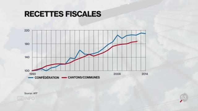 Votations - RIEIII: les coûts et les bénéfices sont difficiles à estimer