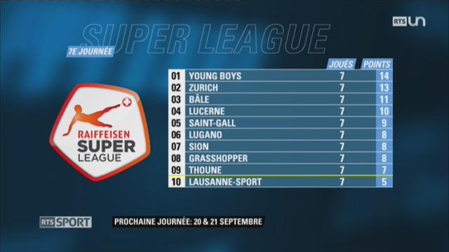 Football - Super League (7e j.): Young Boys - Lugano (3-0) + résultats et classement Super League