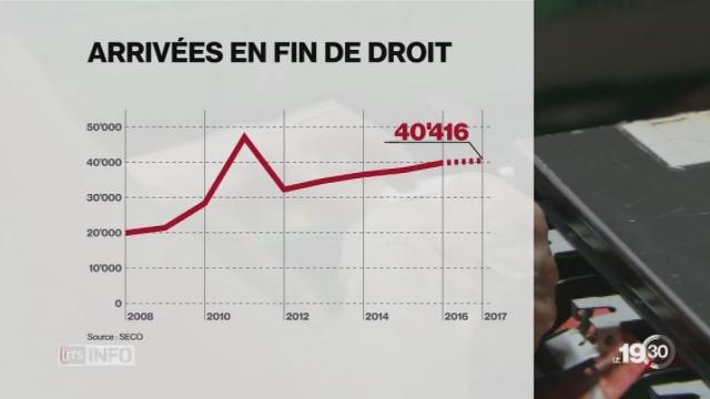 Le nombre de chômeurs en fin de droit ne cesse d'augmenter en Suisse