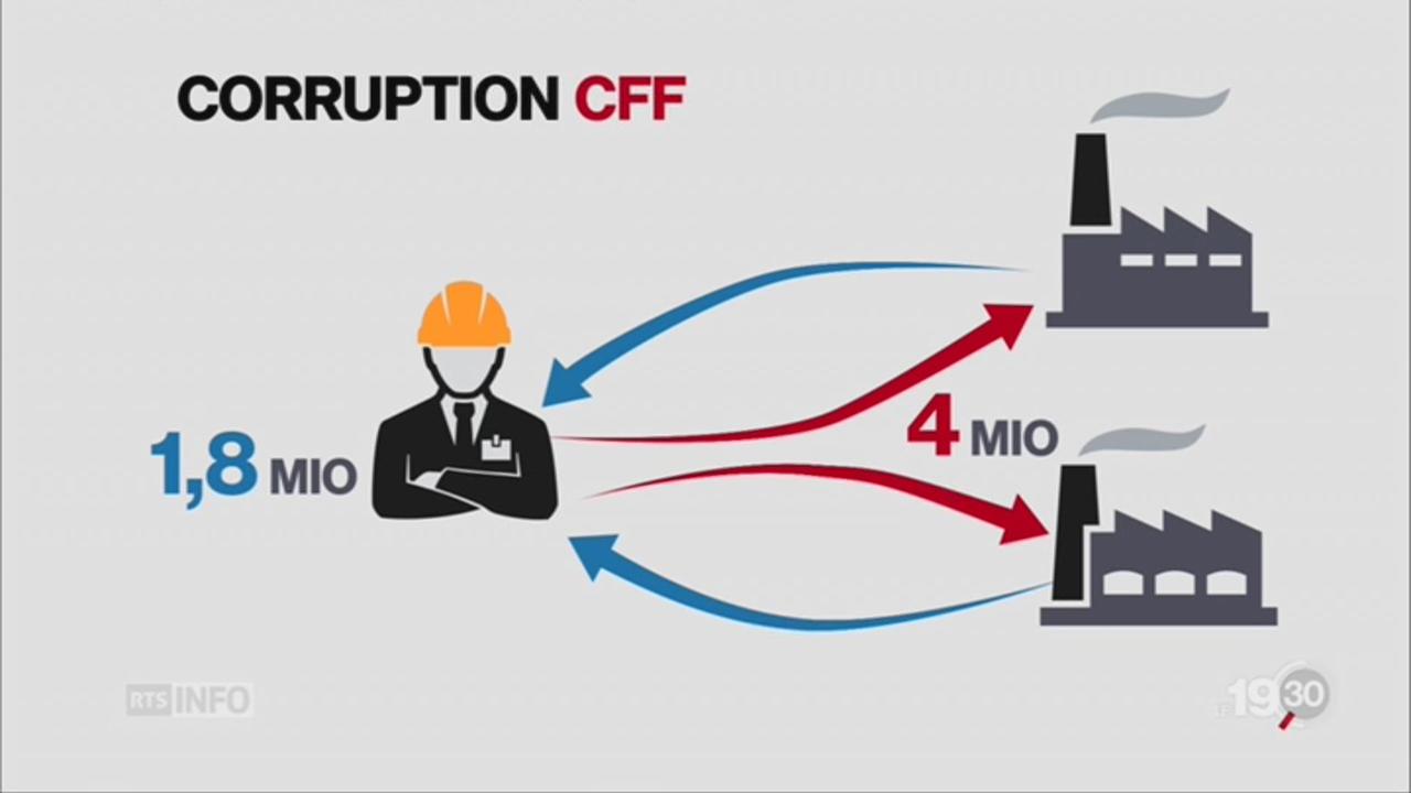 CFF: chef de projet accusé de corruption sous enquête pénale