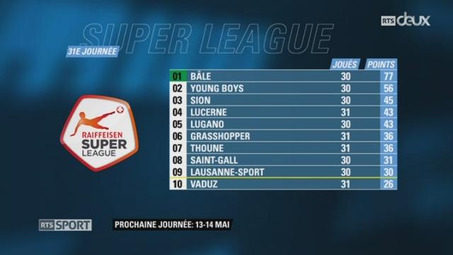 Football - Super League (31e j.): Thoune – Lucerne  (3-1) + résultats et classements de Super League et de Challenge League.