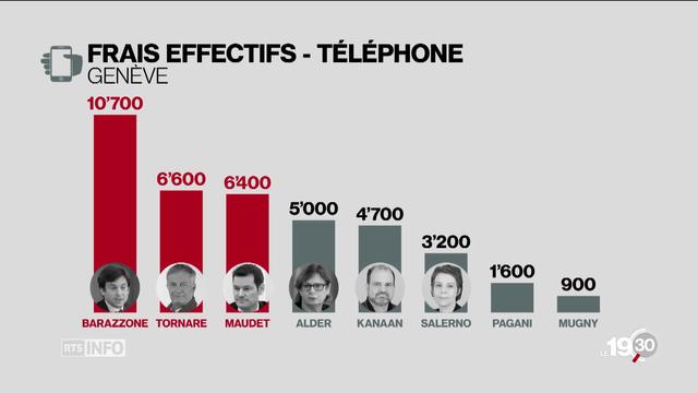 Notes de frais des élus de la ville de Genève: la vérité des chiffres.