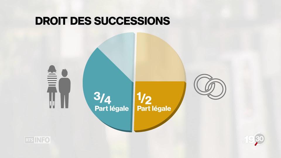 Le droit des successions: La personne sera plus libre de la répartition de son héritage.