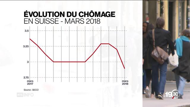 Net recul du chômage en Suisse, il tombe à 2,9% en mars 2018