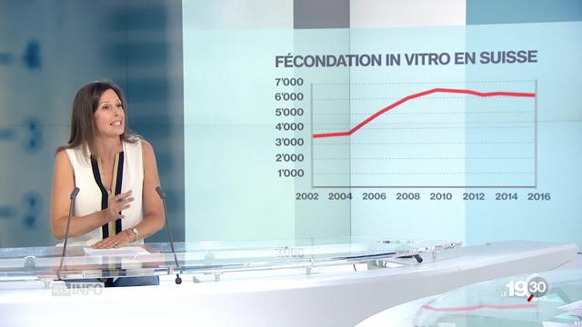 Bébés-éprouvette : Le recours à la fécondation in vitro stagne en Suisse depuis 2010, les explications de Fanny Moille