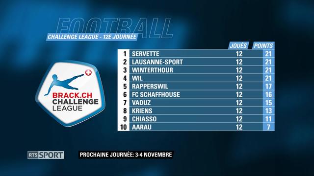Football, Challenge League: victoire de Servette, nul pour Lausanne-Sport