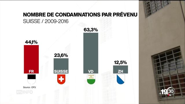 Condamnations pour viol: la justice romande est plus sévère