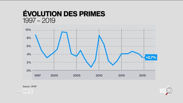 Les primes d'assurance maladie augmenteront de 1,2% l'an prochain