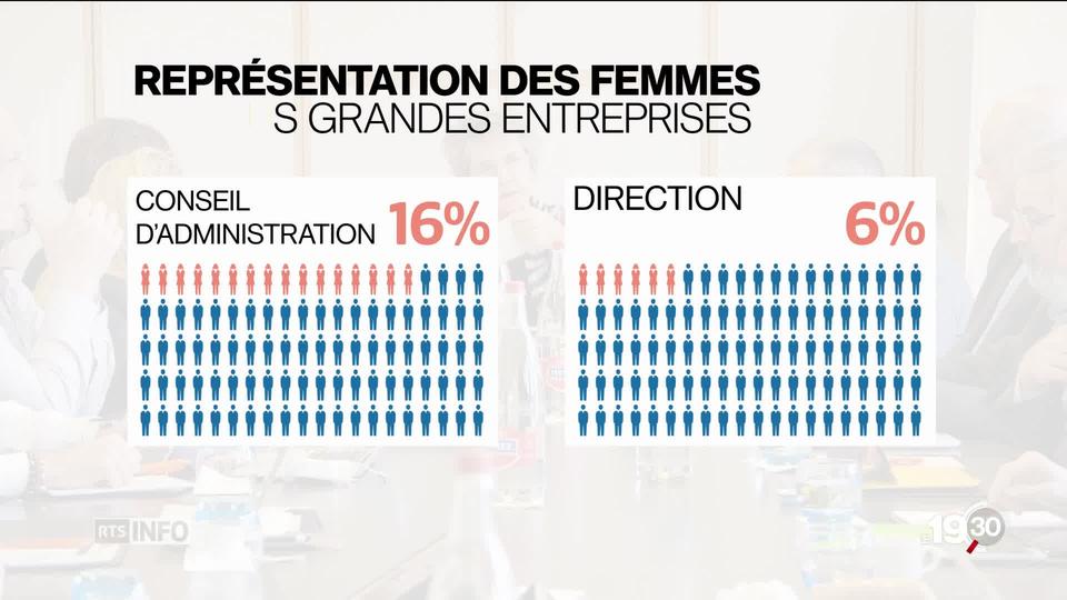 Le National pour des quotas de femmes dans les instances dirigeantes des grandes sociétés