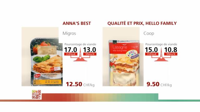 Pourcentage de viande dans les lasagnes: test