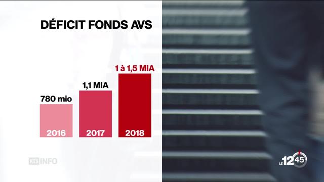 Les fonds de l'AVS ont perdu 3 à 4% cette année à cause de la mauvaise performance des marchés